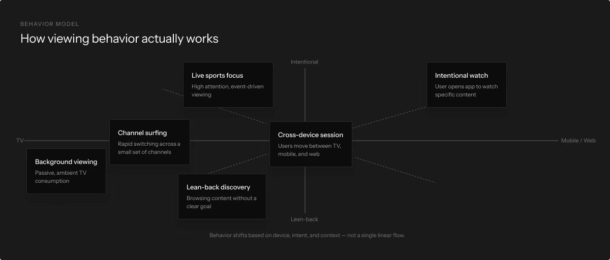 Behavior model visual — device, intent, viewing mode