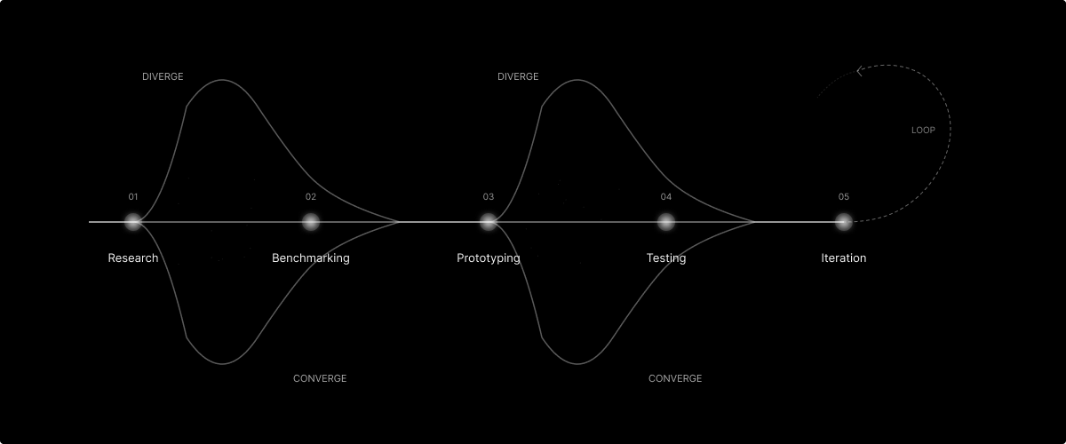 Research, benchmarking, prototyping, testing and iteration loop — process diagram