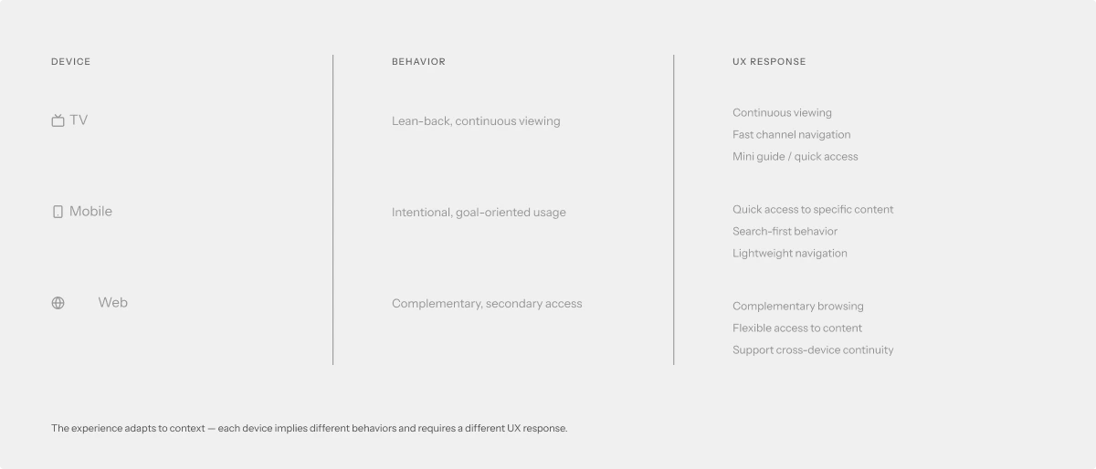 Framework diagram — device → behavior → UX strategy